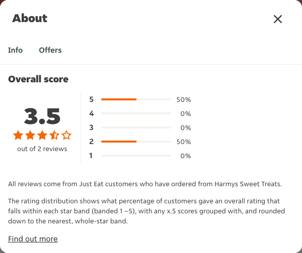 Just Eat rating, total reviews and rating distribution for Harmys Sweet Treats at the capture date