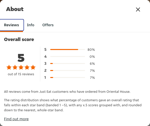 Just Eat rating, total reviews and rating distribution for Oriental House at the capture date