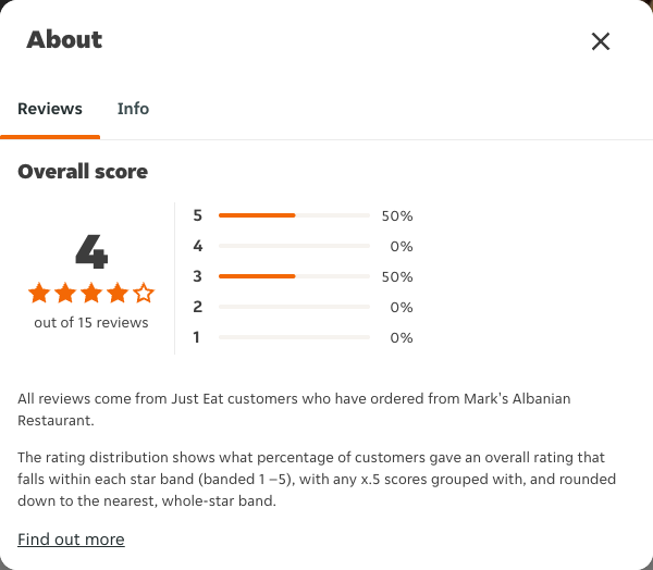 Just Eat rating, total reviews and rating distribution for Mark's Albanian Restaurant at the capture date
