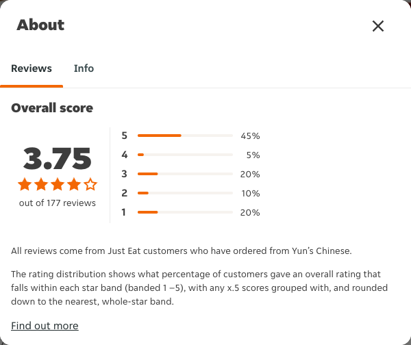 Just Eat rating, total reviews and rating distribution for Yun’s Chinese at the capture date