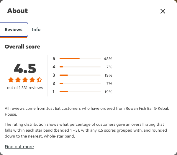Just Eat rating, total reviews and rating distribution for Rowan Fish Bar & Kebab House at the capture date