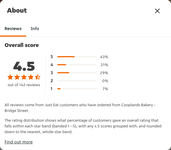 Just Eat rating, total reviews and rating distribution for Cooplands Bakery - Bridge Street at the capture date