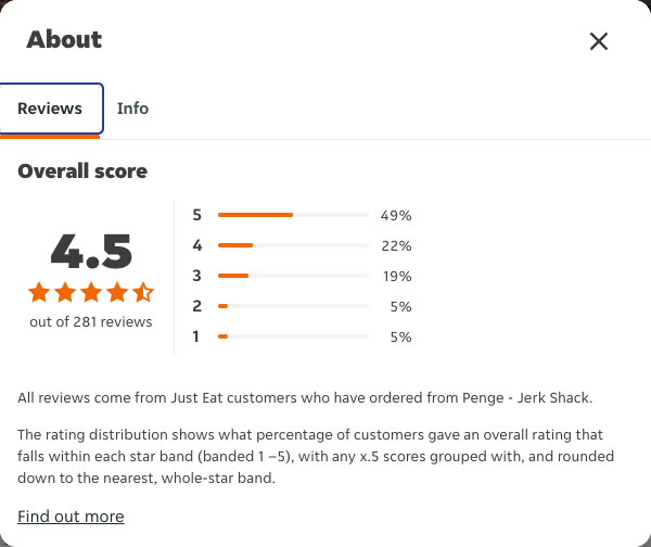 Just Eat rating, total reviews and rating distribution for Penge - Jerk Shack at the capture date