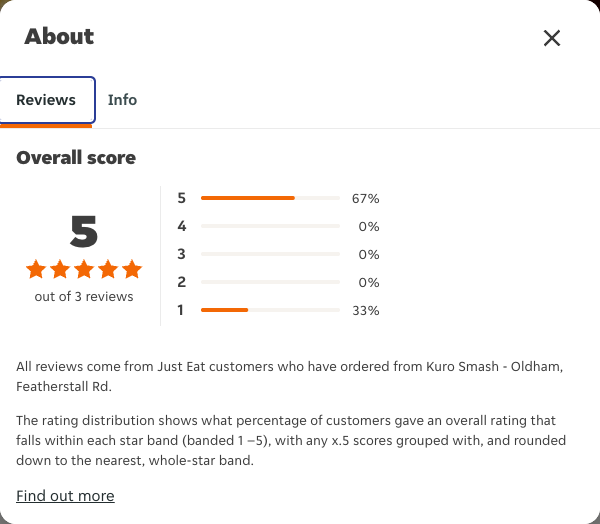 Just Eat rating, total reviews and rating distribution for Kuro Smash - Oldham, Featherstall Rd at the capture date