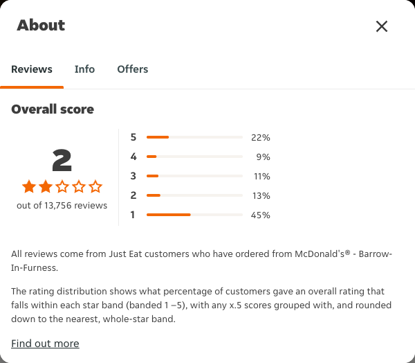 Just Eat rating, total reviews and rating distribution for McDonald's® - Barrow-In-Furness at the capture date
