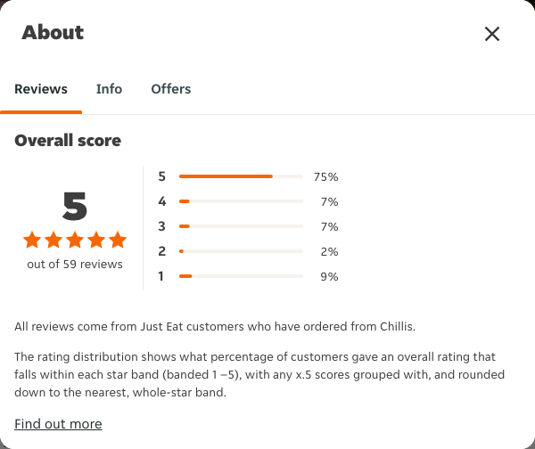 Just Eat rating, total reviews and rating distribution for Chillis at the capture date