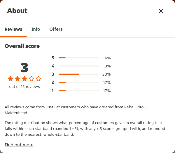 Just Eat rating, total reviews and rating distribution for Rebel 'Rito - Maidenhead at the capture date