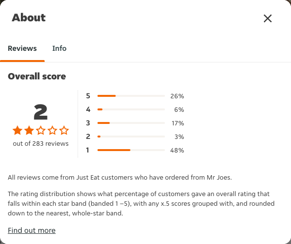 Just Eat rating, total reviews and rating distribution for Mr Joes at the capture date