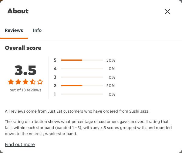 Just Eat rating, total reviews and rating distribution for Sushi Jazz at the capture date
