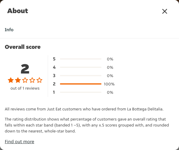 Just Eat rating, total reviews and rating distribution for La Bottega Delitalia at the capture date