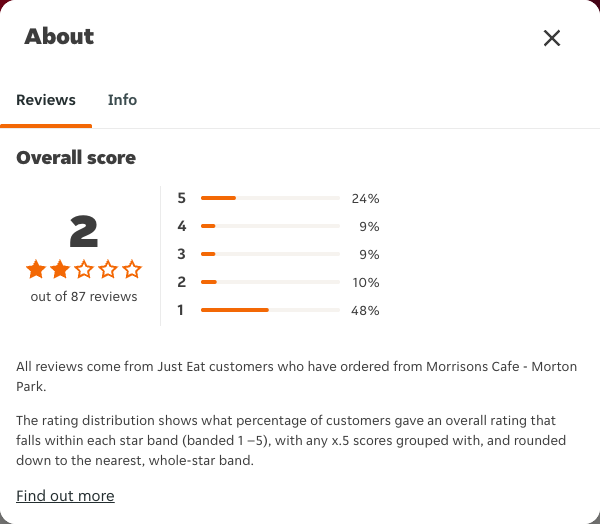 Just Eat rating, total reviews and rating distribution for Morrisons Cafe - Morton Park at the capture date