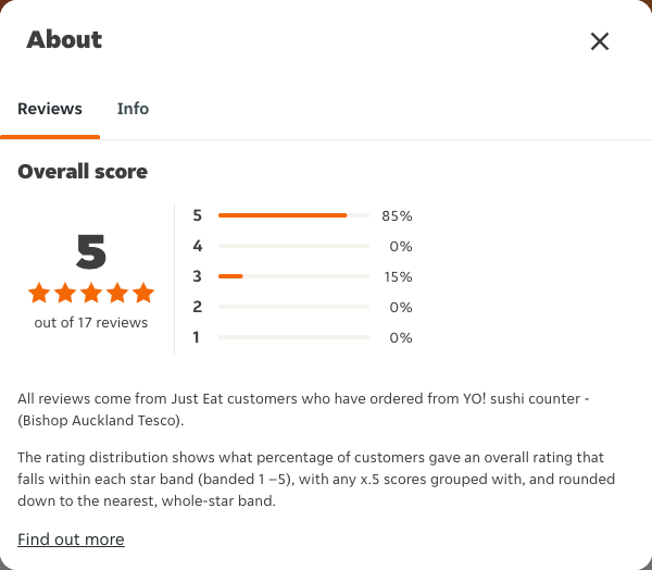 Just Eat rating, total reviews and rating distribution for YO! sushi counter - (Bishop Auckland Tesco) at the capture date