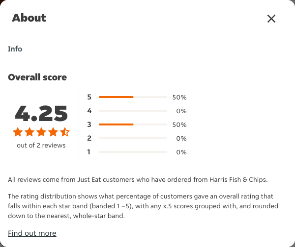 Just Eat rating, total reviews and rating distribution for Harris Fish & Chips at the capture date