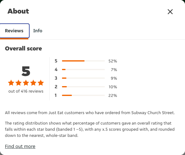 Just Eat rating, total reviews and rating distribution for Subway Church Street at the capture date