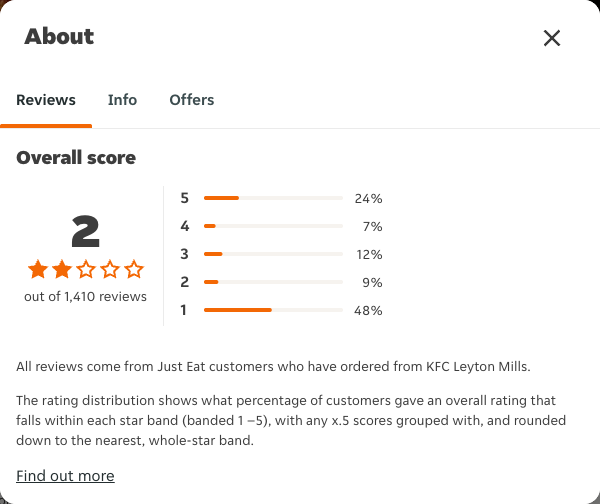 Just Eat rating, total reviews and rating distribution for KFC Leyton Mills at the capture date