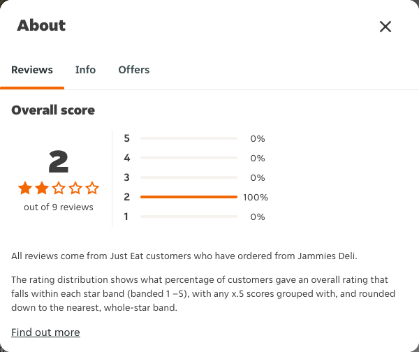 Just Eat rating, total reviews and rating distribution for Jammies Deli at the capture date