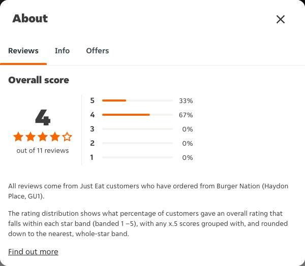 Just Eat rating, total reviews and rating distribution for Burger Nation (Haydon Place, GU1) at the capture date