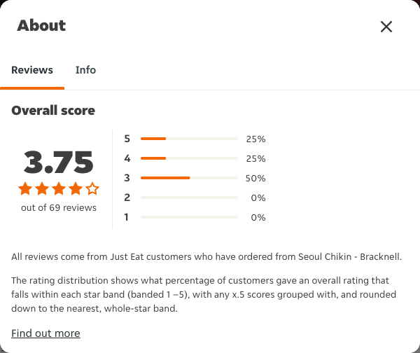 Just Eat rating, total reviews and rating distribution for Seoul Chikin - Bracknell at the capture date
