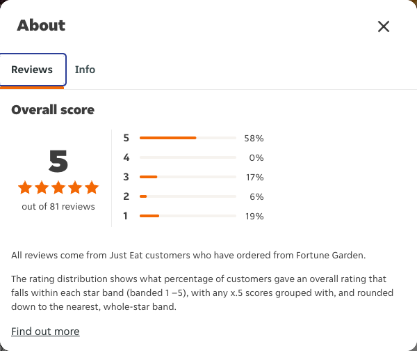 Just Eat rating, total reviews and rating distribution for Fortune Garden at the capture date