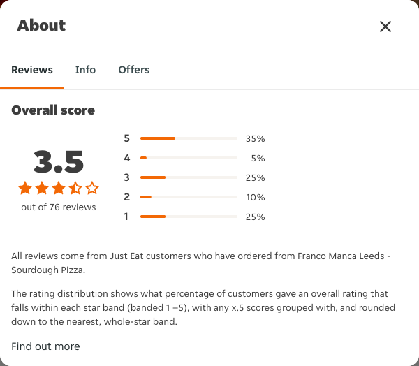 Just Eat rating, total reviews and rating distribution for Franco Manca Leeds - Sourdough Pizza at the capture date