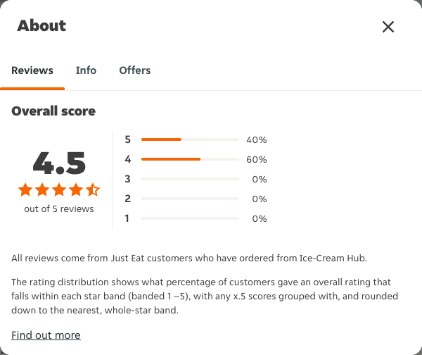 Just Eat rating, total reviews and rating distribution for Ice-Cream Hub at the capture date