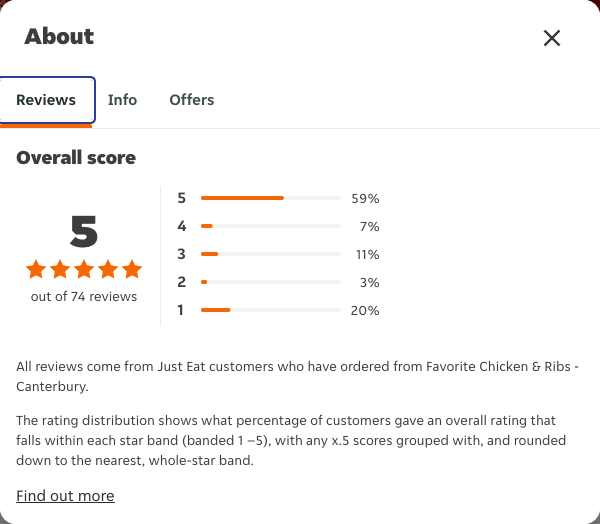 Just Eat rating, total reviews and rating distribution for Favorite Chicken & Ribs - Canterbury at the capture date