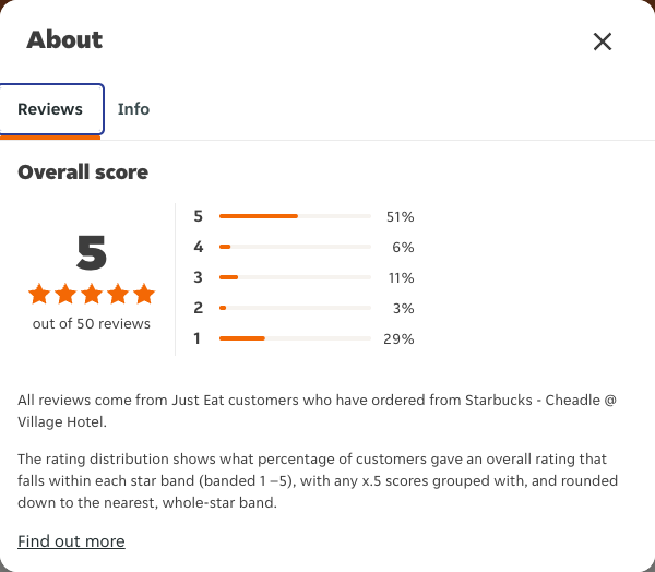 Just Eat rating, total reviews and rating distribution for Starbucks - Cheadle @ Village Hotel at the capture date