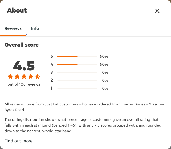 Just Eat rating, total reviews and rating distribution for Burger Dudes - Glasgow, Byres Road at the capture date