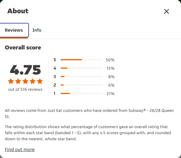 Just Eat rating, total reviews and rating distribution for Subway® - 26/28 Queen St at the capture date