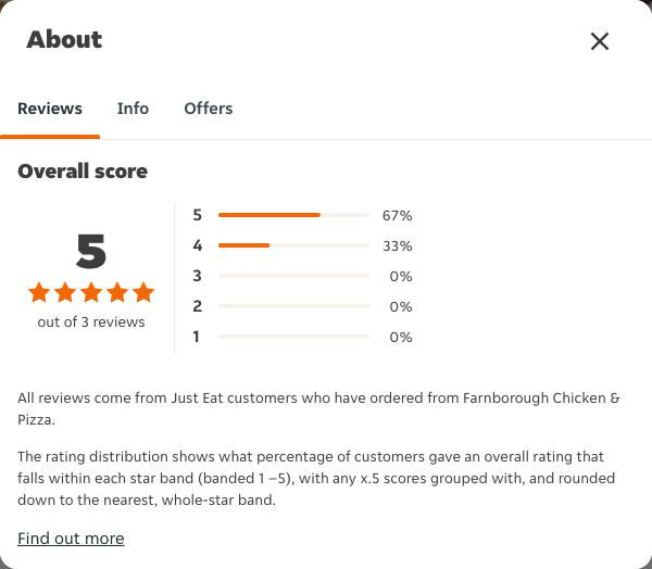 Just Eat rating, total reviews and rating distribution for Farnborough Chicken & Pizza at the capture date