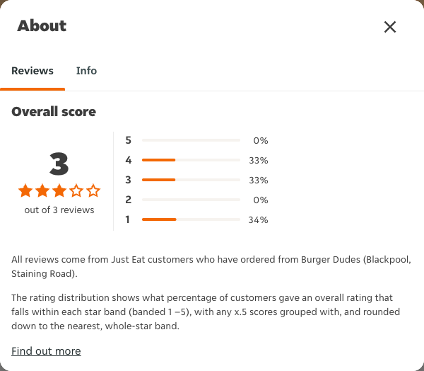 Just Eat rating, total reviews and rating distribution for Burger Dudes (Blackpool, Staining Road) at the capture date