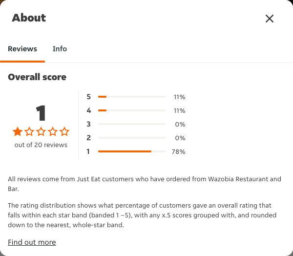 Just Eat rating, total reviews and rating distribution for Wazobia Restaurant and Bar at the capture date