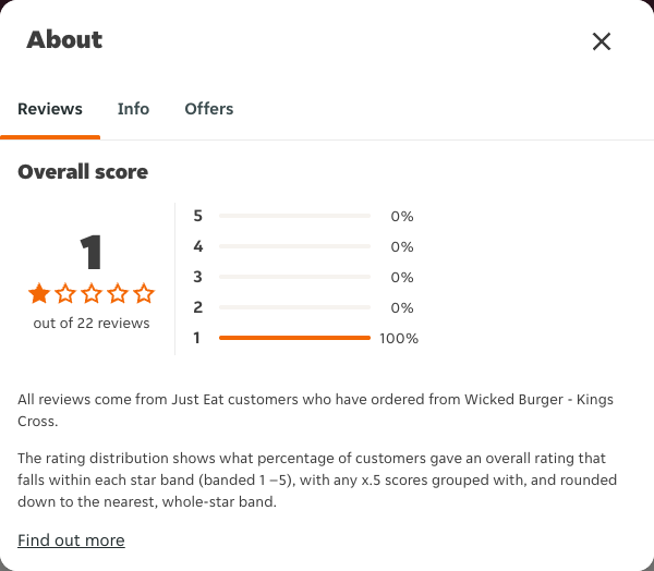 Just Eat rating, total reviews and rating distribution for Wicked Burger - Kings Cross at the capture date