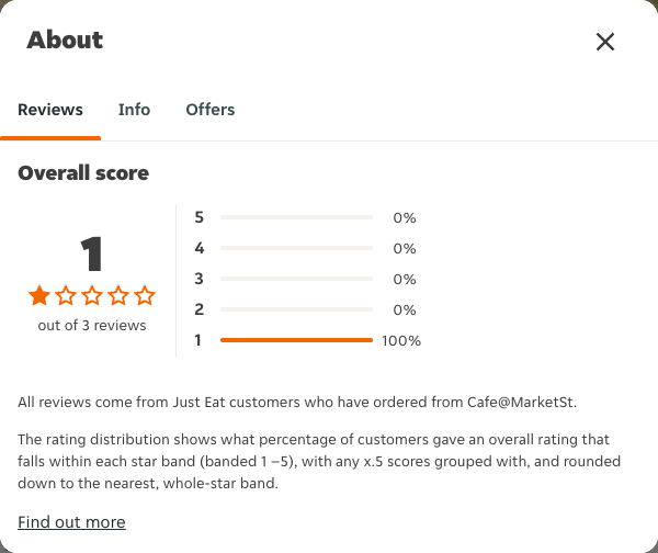 Just Eat rating, total reviews and rating distribution for Cafe@MarketSt at the capture date