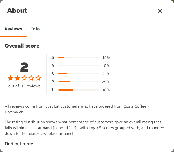 Just Eat rating, total reviews and rating distribution for Costa Coffee - Northwich at the capture date