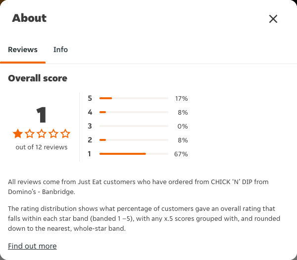 Just Eat rating, total reviews and rating distribution for CHICK ‘N’ DIP from Domino’s - Banbridge at the capture date