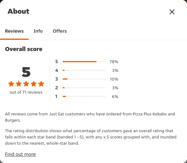 Just Eat rating, total reviews and rating distribution for Pizza Plus Kebabs and Burgers at the capture date