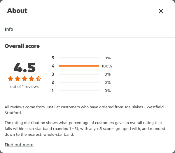 Just Eat rating, total reviews and rating distribution for Joe Blakes - Westfield - Stratford at the capture date