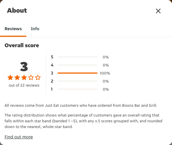 Just Eat rating, total reviews and rating distribution for Bisons Bar and Grill at the capture date