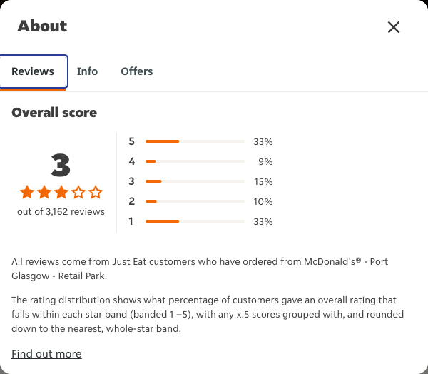 Just Eat rating, total reviews and rating distribution for McDonald's® - Port Glasgow - Retail Park at the capture date