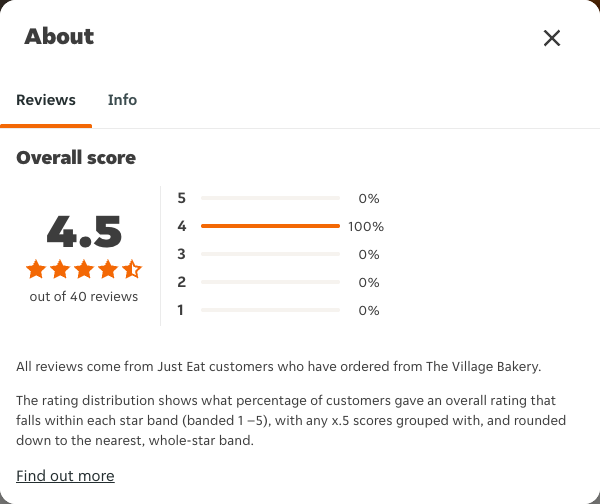 Just Eat rating, total reviews and rating distribution for The Village Bakery at the capture date