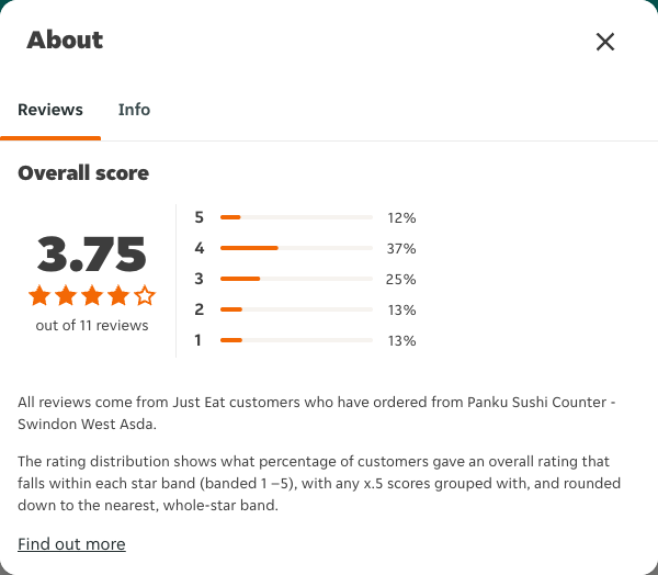 Just Eat rating, total reviews and rating distribution for Panku Sushi Counter - Swindon West Asda at the capture date