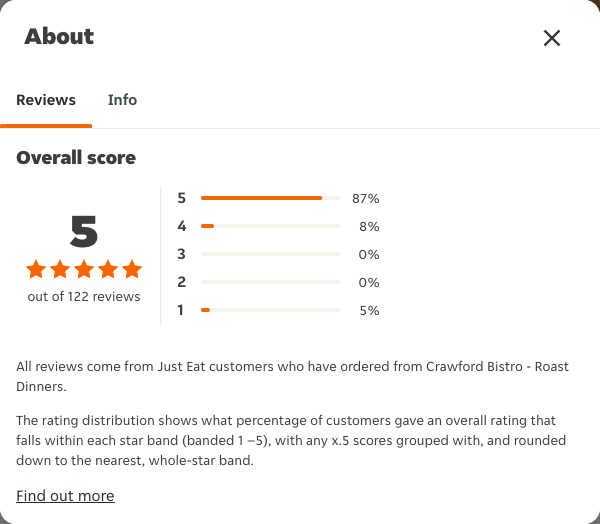 Just Eat rating, total reviews and rating distribution for Crawford Bistro - Roast Dinners at the capture date