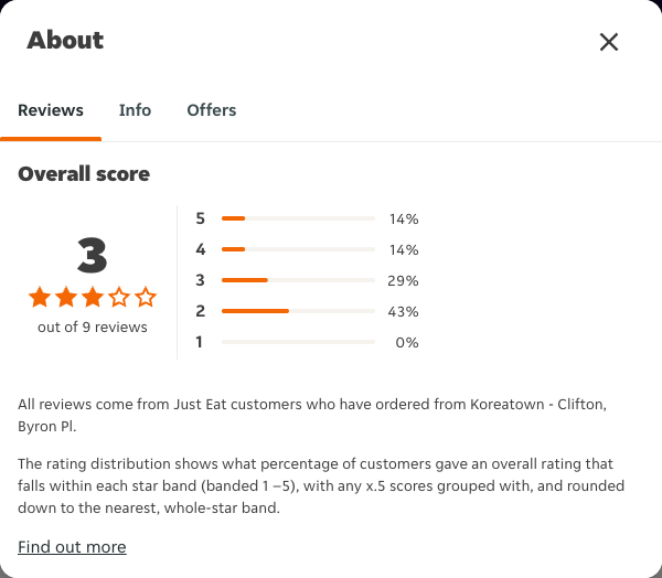 Just Eat rating, total reviews and rating distribution for Koreatown - Clifton, Byron Pl at the capture date