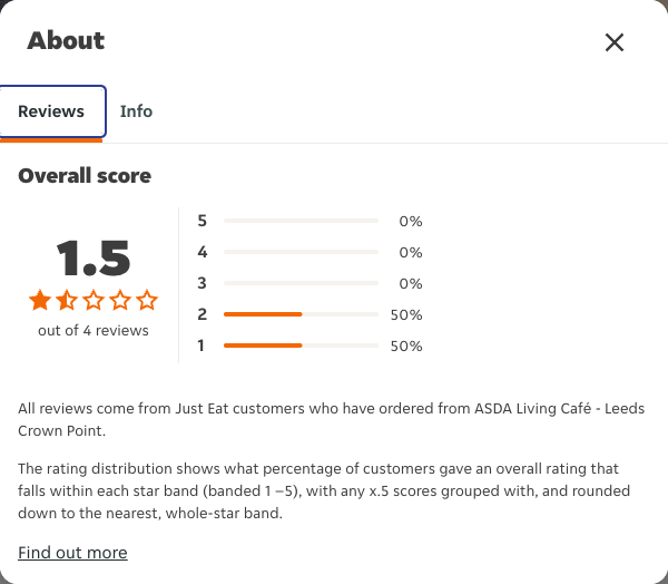 Just Eat rating, total reviews and rating distribution for ASDA Living Café - Leeds Crown Point at the capture date