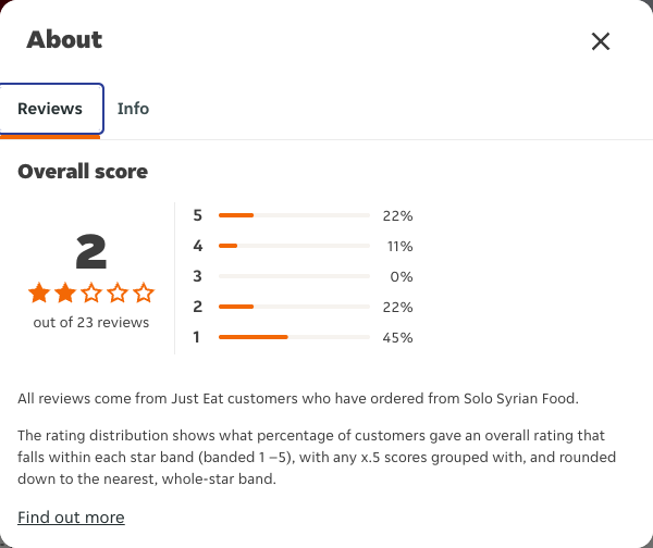 Just Eat rating, total reviews and rating distribution for Solo Syrian Food at the capture date