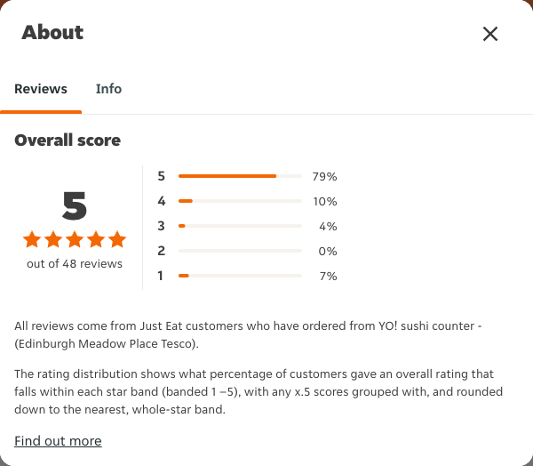Just Eat rating, total reviews and rating distribution for YO! sushi counter - (Edinburgh Meadow Place Tesco) at the capture date