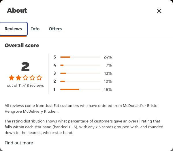 Just Eat rating, total reviews and rating distribution for McDonald's - Bristol Hengrove McDelivery Kitchen at the capture date