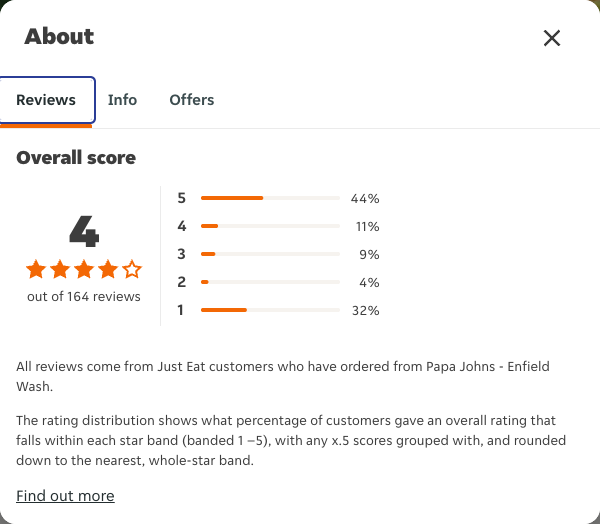Just Eat rating, total reviews and rating distribution for Papa Johns - Enfield Wash at the capture date