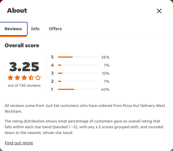 Just Eat rating, total reviews and rating distribution for Pizza Hut Delivery West Wickham at the capture date